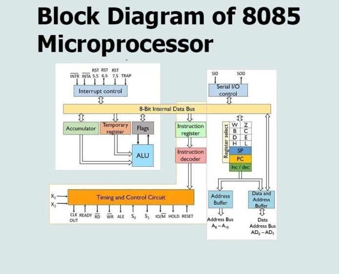 The Block Diagram of 8085 Microprocessor - SkillDaddy