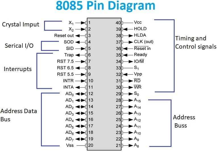 Pin Diagram of 8085 Microprocessor