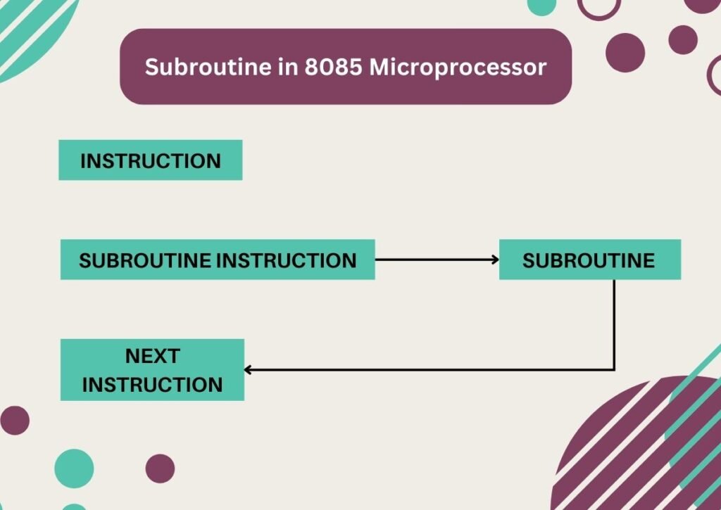 Subroutine in 8085 Microprocessor