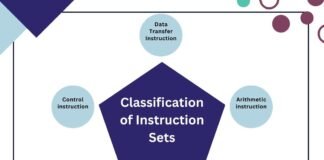 Instruction Set Architecture of 8085 Microprocessor