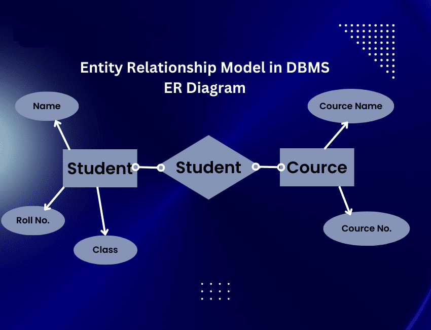 What is Entity Relationship Model in DBM