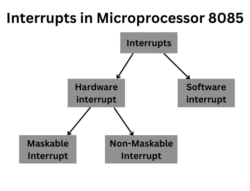 Interrupt in Microprocessor 8085