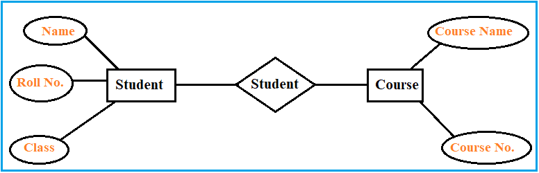 Multivalued attributes