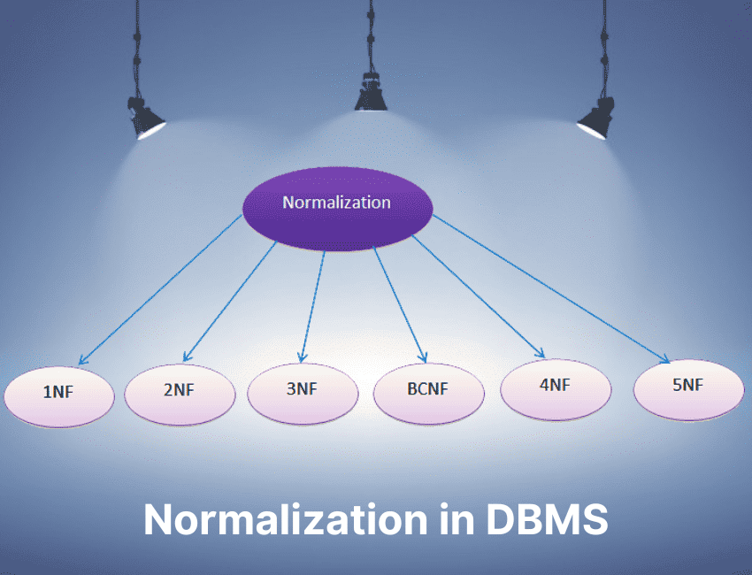 What is Normalization in DBMS