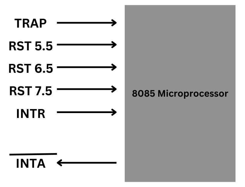 Types of software interrupts in Microprocessor 8085