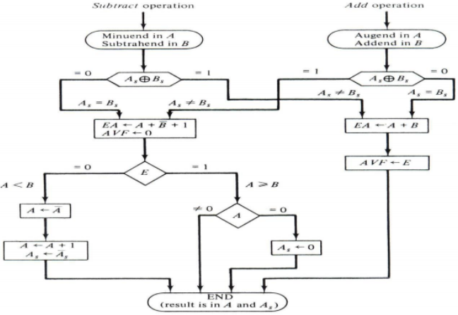 Algorithm for Computer Arithmetic