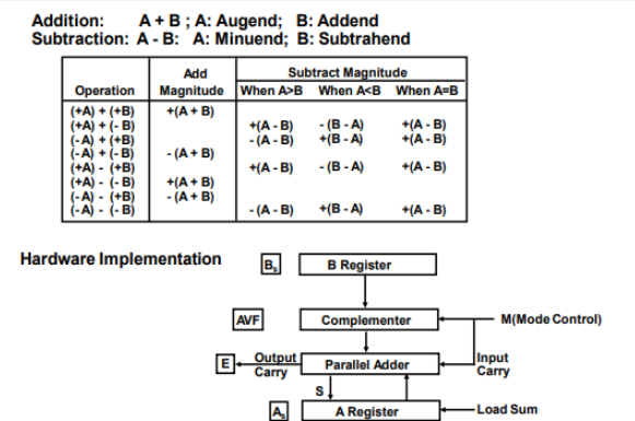 Computer Arithmetic Algorithm