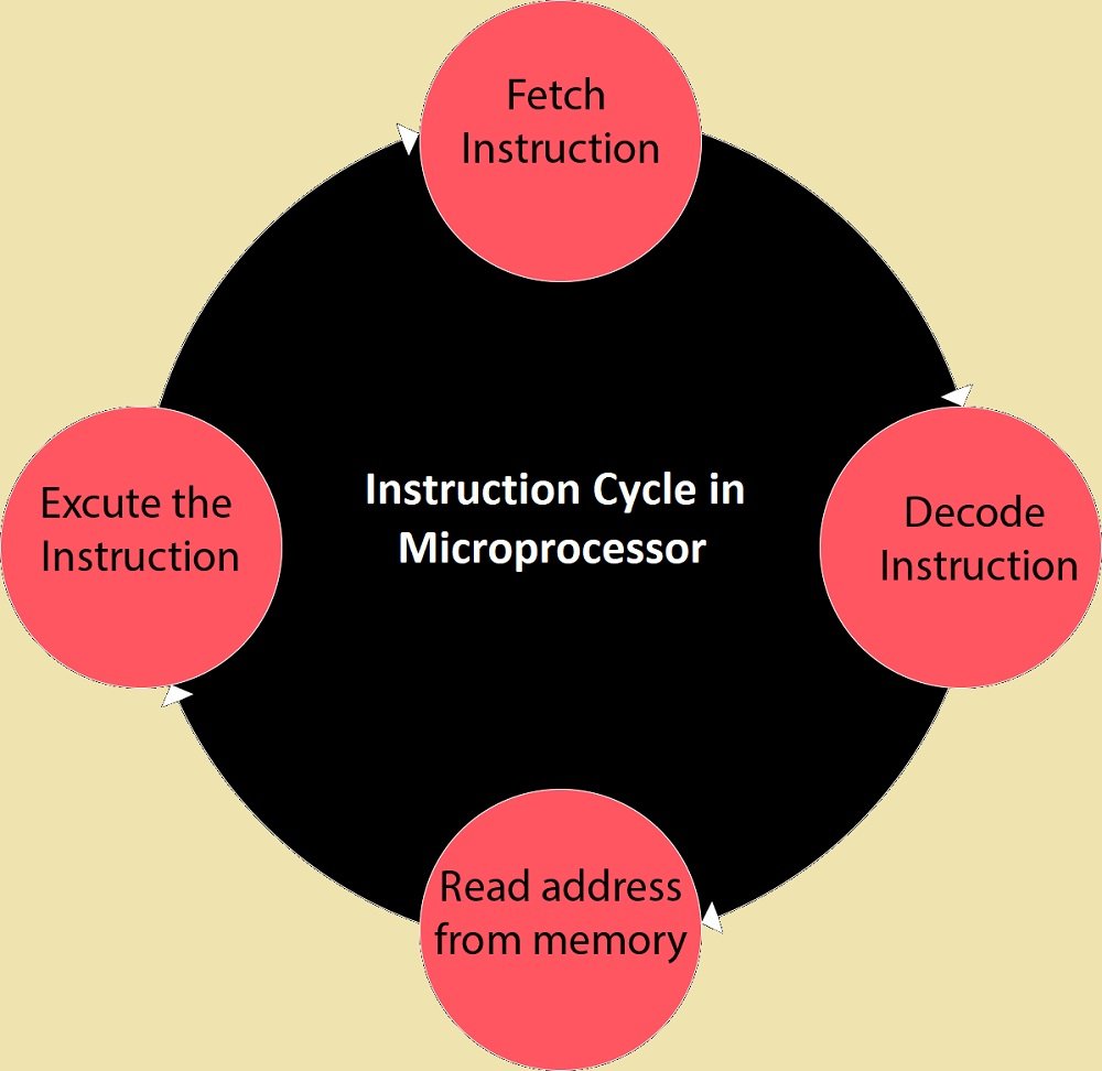 Instruction Cycle in Microprocessor