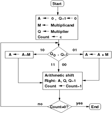 Multiplication for Computer Arithmetic