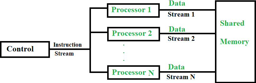 Difference Between Parallel Processing and Vector Processing